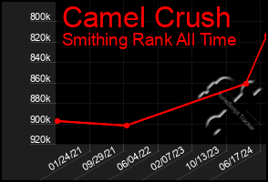 Total Graph of Camel Crush