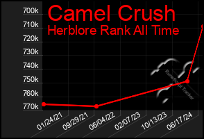 Total Graph of Camel Crush