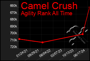 Total Graph of Camel Crush