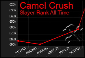 Total Graph of Camel Crush