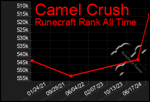 Total Graph of Camel Crush