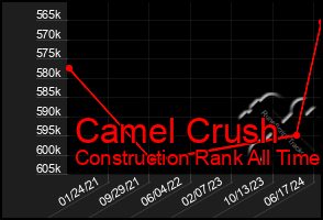 Total Graph of Camel Crush