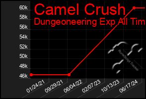 Total Graph of Camel Crush