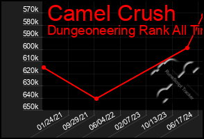 Total Graph of Camel Crush