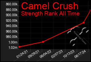 Total Graph of Camel Crush