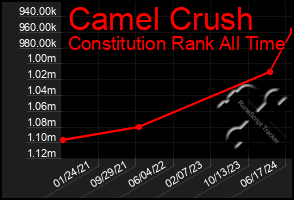 Total Graph of Camel Crush