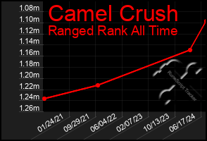 Total Graph of Camel Crush