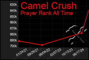 Total Graph of Camel Crush