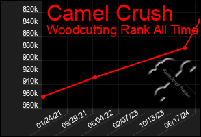 Total Graph of Camel Crush