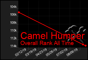 Total Graph of Camel Humper