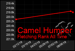 Total Graph of Camel Humper