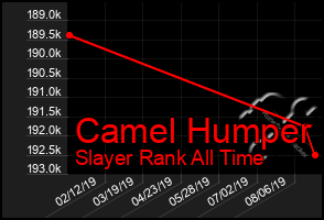 Total Graph of Camel Humper