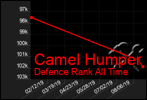 Total Graph of Camel Humper