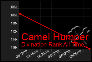 Total Graph of Camel Humper