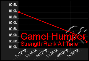 Total Graph of Camel Humper