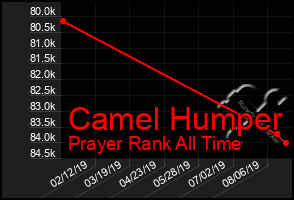 Total Graph of Camel Humper