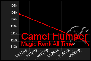 Total Graph of Camel Humper