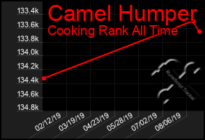 Total Graph of Camel Humper