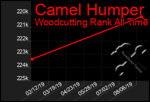 Total Graph of Camel Humper