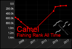 Total Graph of Camel