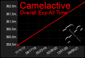 Total Graph of Camelactive