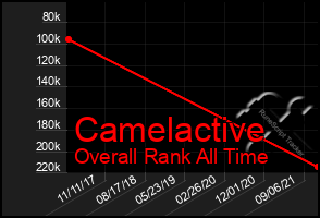 Total Graph of Camelactive