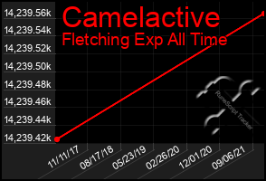 Total Graph of Camelactive