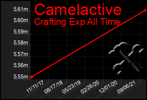 Total Graph of Camelactive