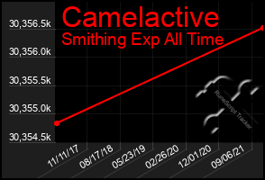 Total Graph of Camelactive