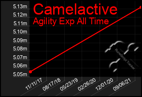 Total Graph of Camelactive