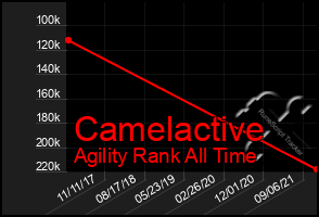 Total Graph of Camelactive