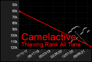 Total Graph of Camelactive