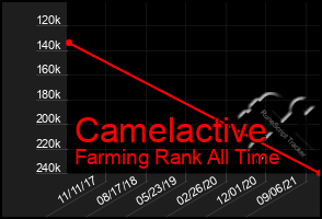 Total Graph of Camelactive
