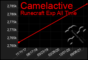 Total Graph of Camelactive