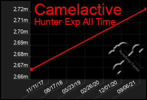 Total Graph of Camelactive