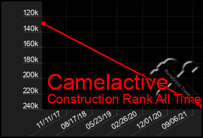 Total Graph of Camelactive