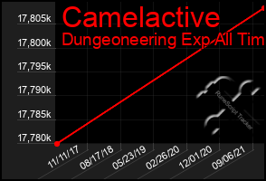 Total Graph of Camelactive