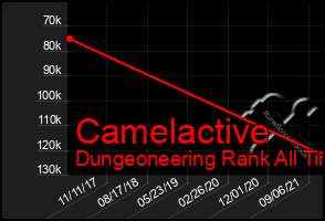 Total Graph of Camelactive