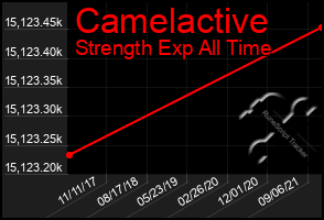 Total Graph of Camelactive