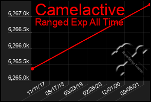 Total Graph of Camelactive