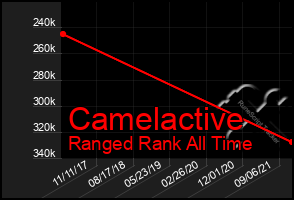 Total Graph of Camelactive