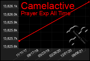 Total Graph of Camelactive