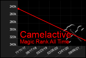 Total Graph of Camelactive
