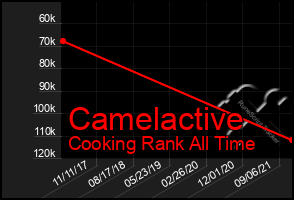 Total Graph of Camelactive