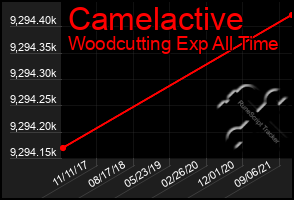 Total Graph of Camelactive