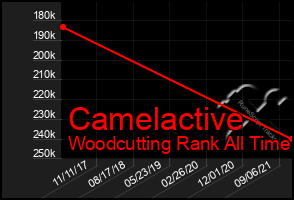 Total Graph of Camelactive