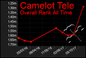 Total Graph of Camelot Tele