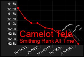 Total Graph of Camelot Tele