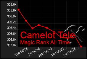 Total Graph of Camelot Tele