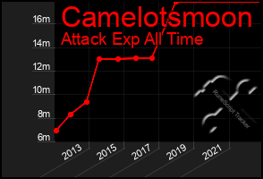 Total Graph of Camelotsmoon